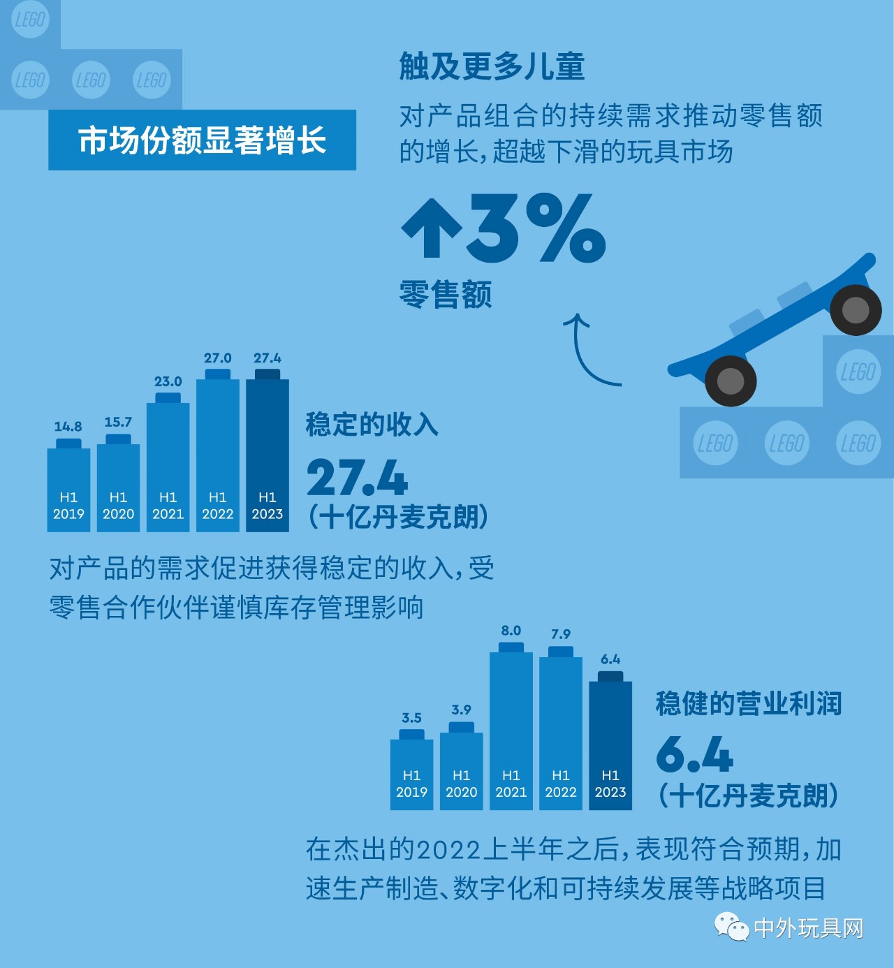 全球最大玩具公司，上半年賺了54億！